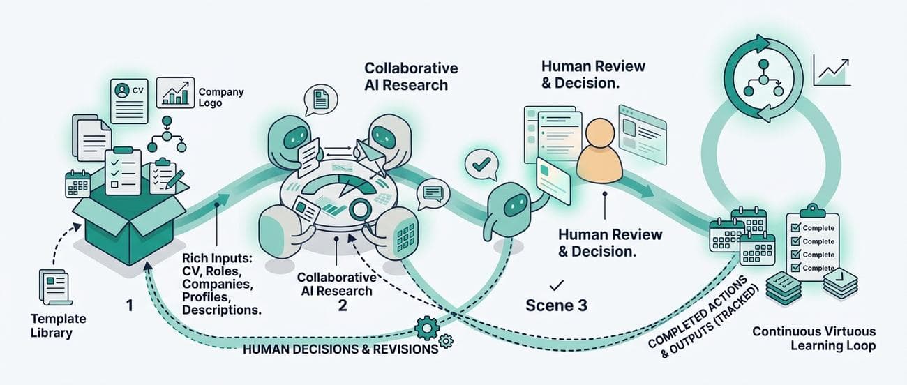The four-step Provicity sequence: rich inputs, collaborative AI research, human review and decision, continuous learning loop